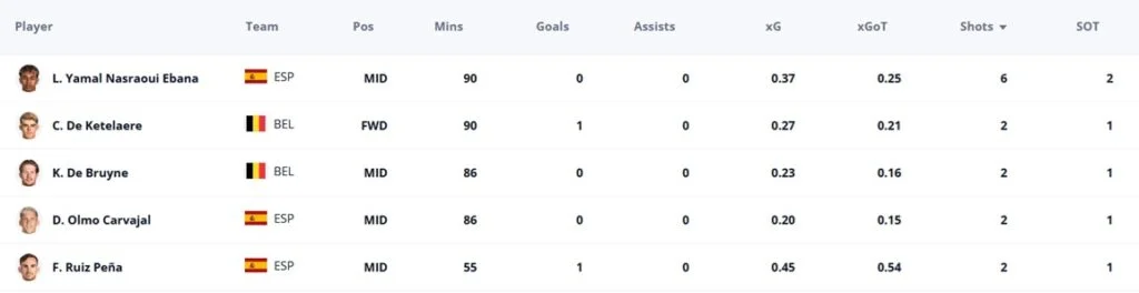 World Cup Fantasy: Spain concede, super sub Merino, Pedri benched 1